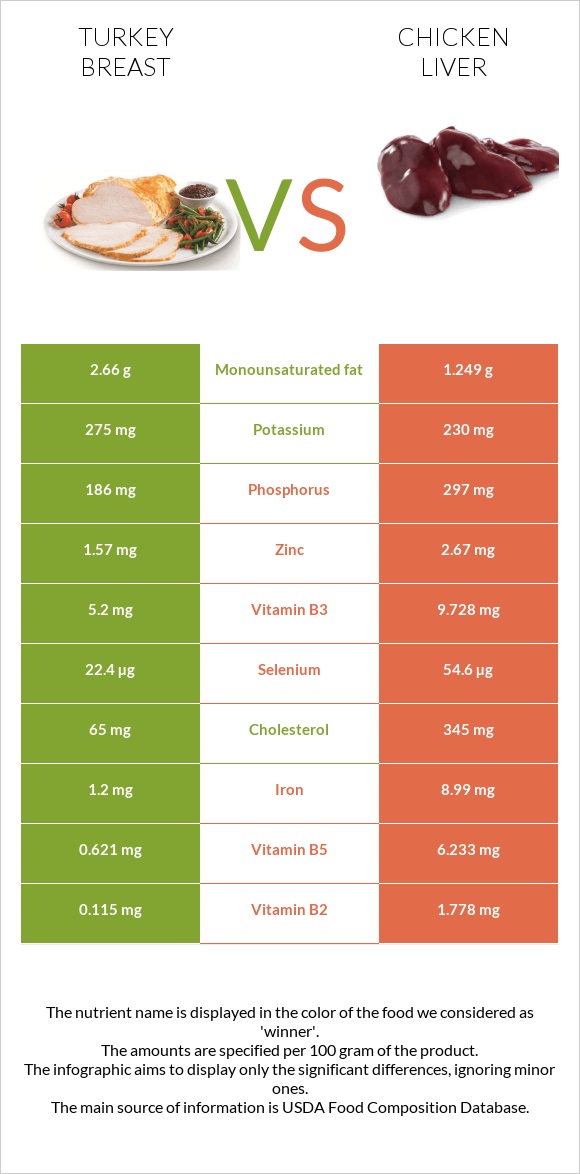 Turkey breast vs Chicken liver infographic