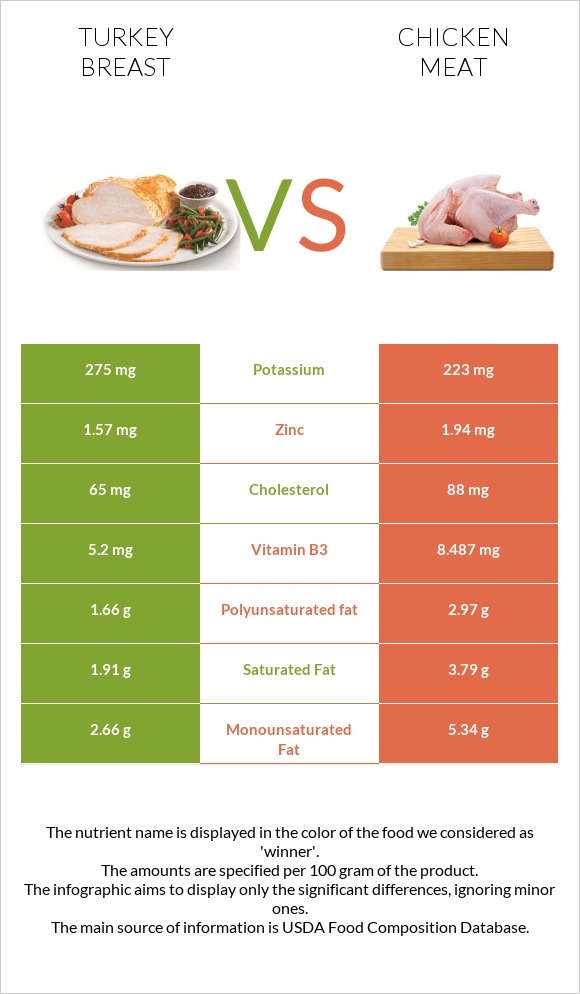 Turkey breast vs Chicken meat infographic