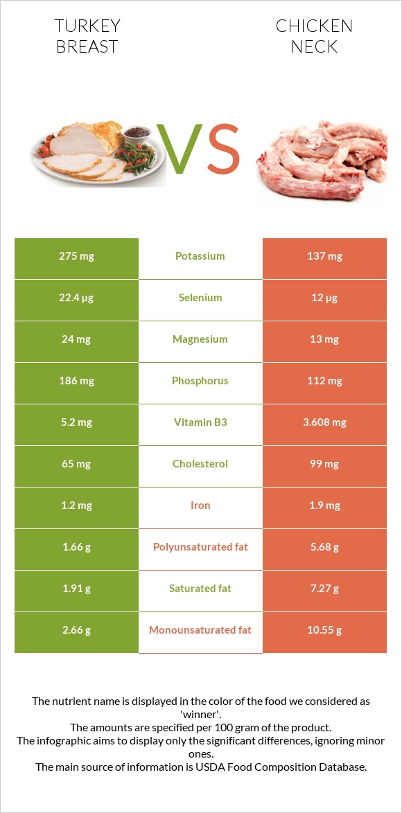 Հնդկահավի կրծքամիս vs Հավի վիզ infographic