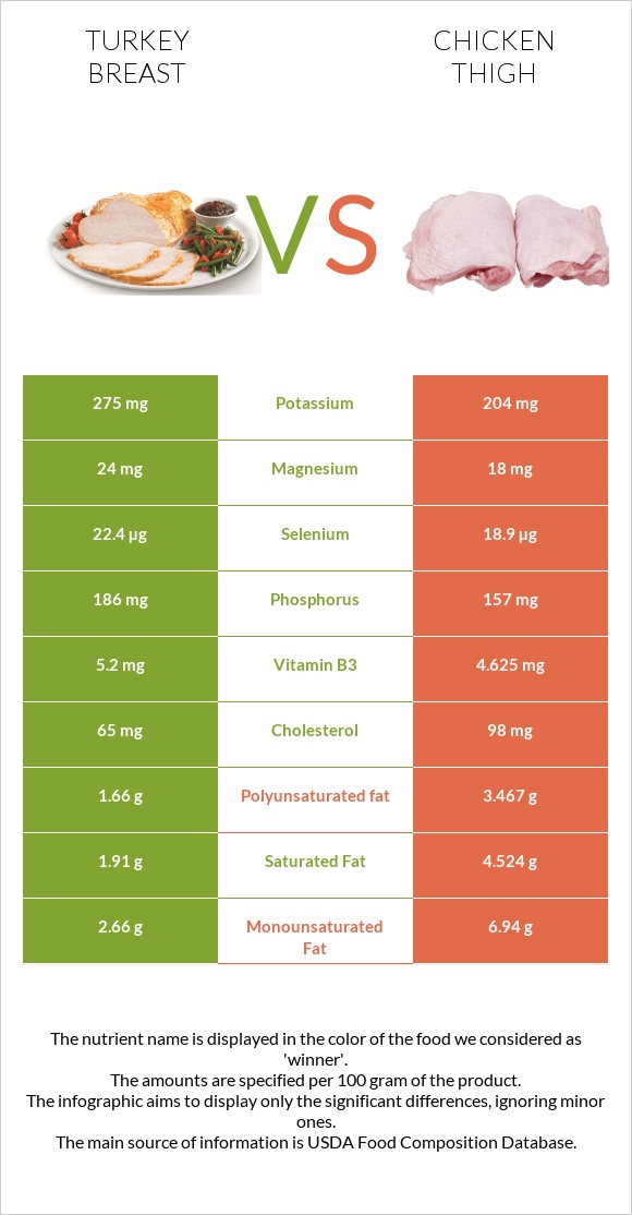 Հնդկահավի կրծքամիս vs Հավի ազդր infographic