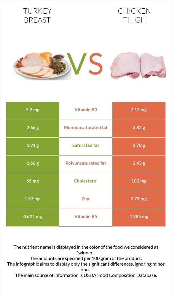 Turkey breast vs Chicken thigh infographic