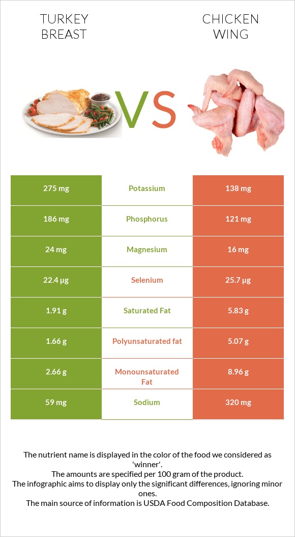 Turkey breast vs Chicken wing infographic