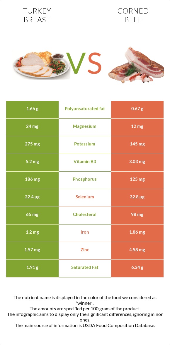 Հնդկահավի կրծքամիս vs Corned beef infographic