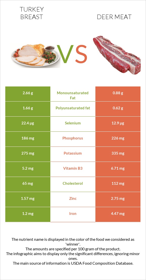 Հնդկահավի կրծքամիս vs Deer meat infographic
