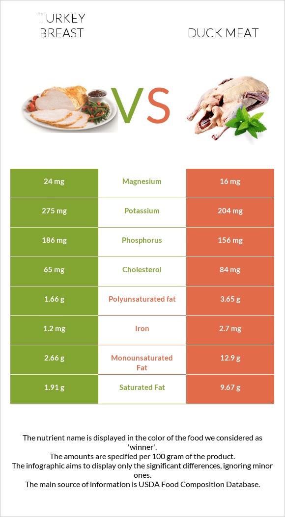 Turkey breast vs Duck meat infographic