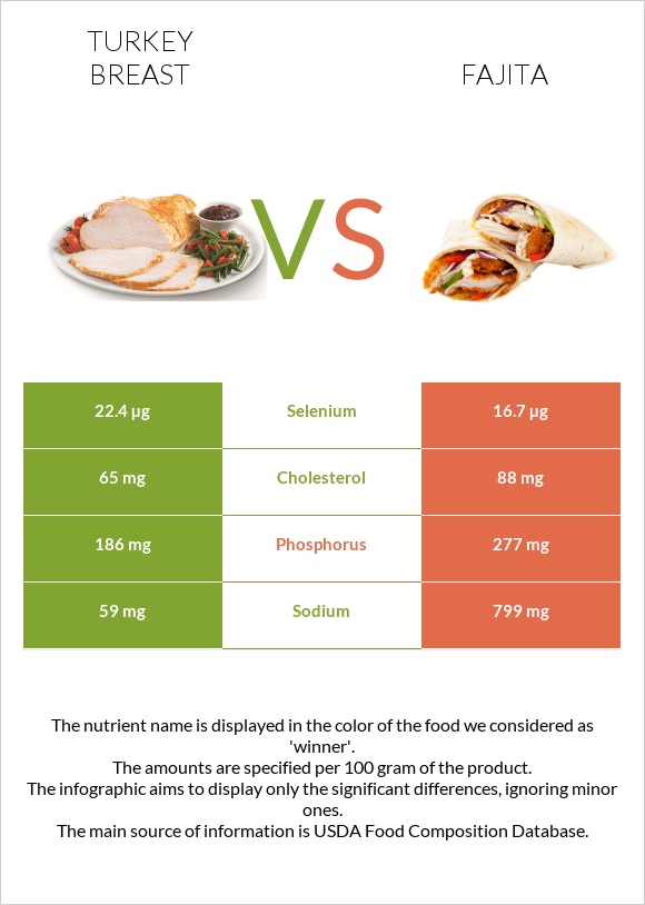 Հնդկահավի կրծքամիս vs Ֆաիտա infographic