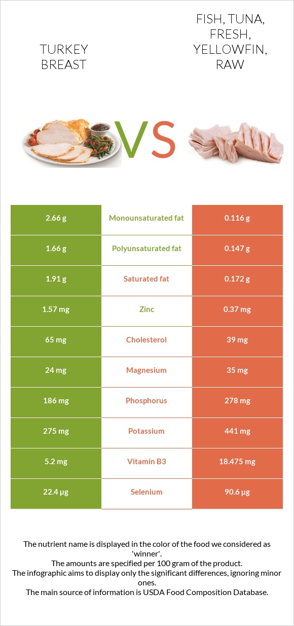 Turkey breast vs. Fish, tuna, fresh, yellowfin, raw — InDepth