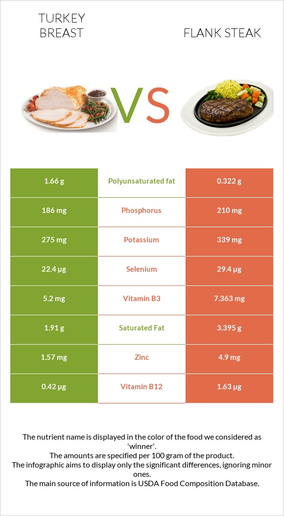 Հնդկահավի կրծքամիս vs Flank steak infographic