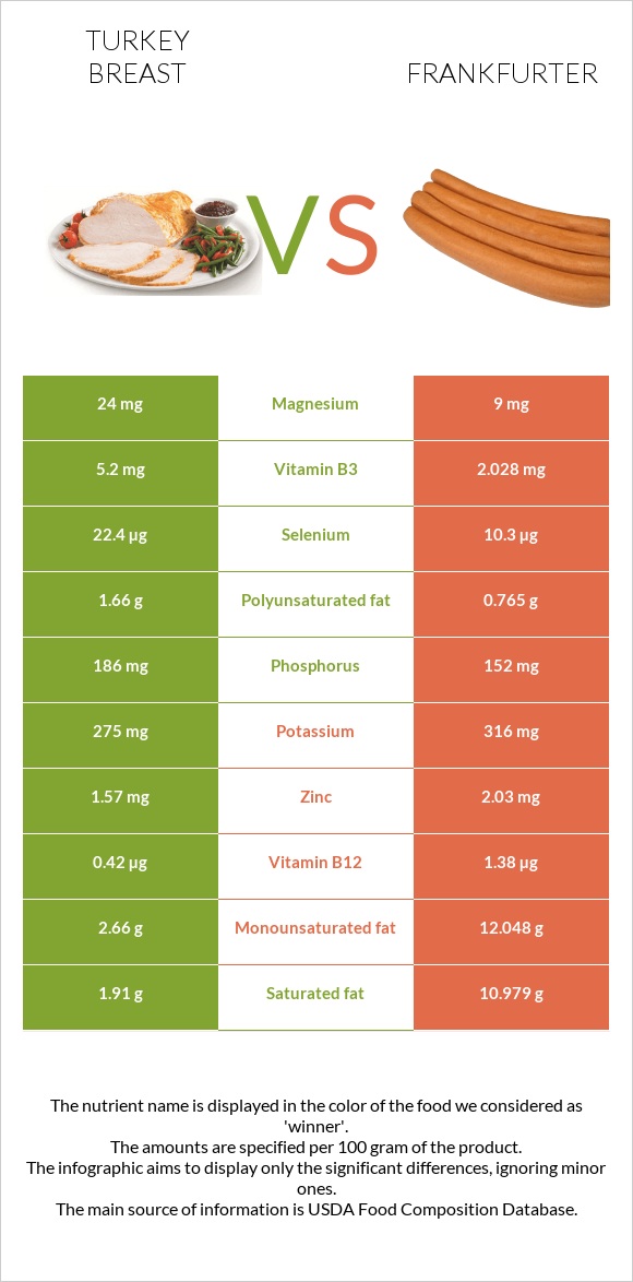 Turkey breast vs Frankfurter infographic