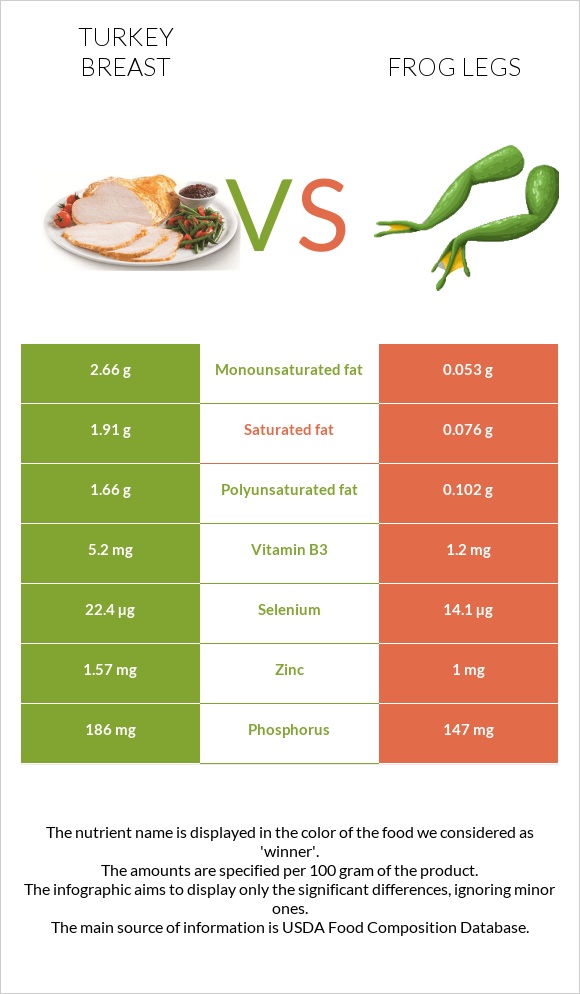 Հնդկահավի կրծքամիս vs Գորտի տոտիկներ infographic