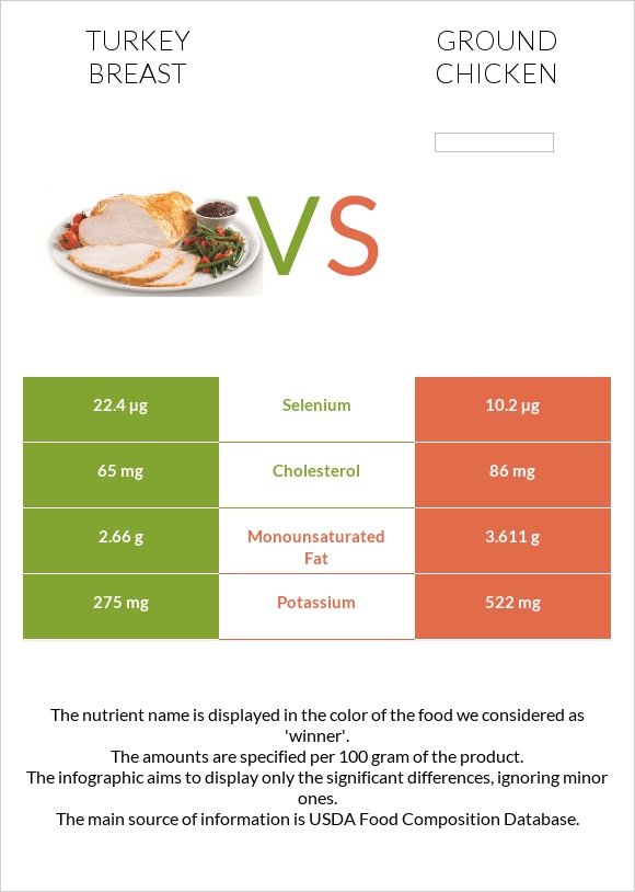 Turkey breast vs Ground chicken infographic