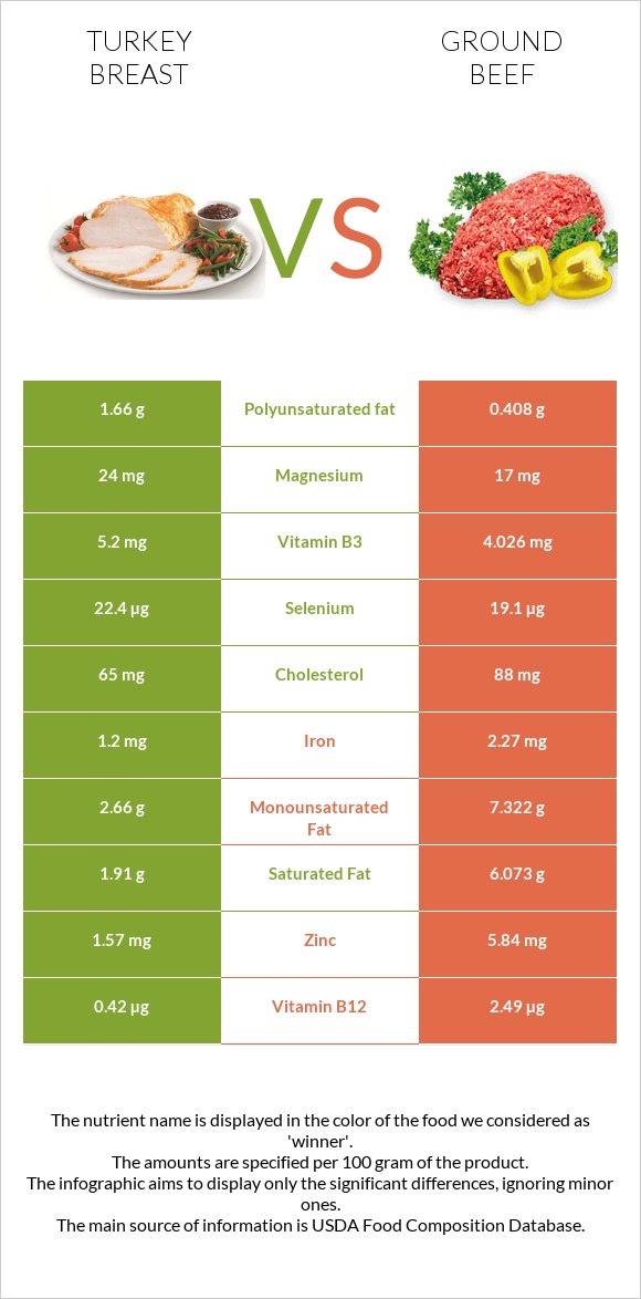 Հնդկահավի կրծքամիս vs Աղացած միս infographic