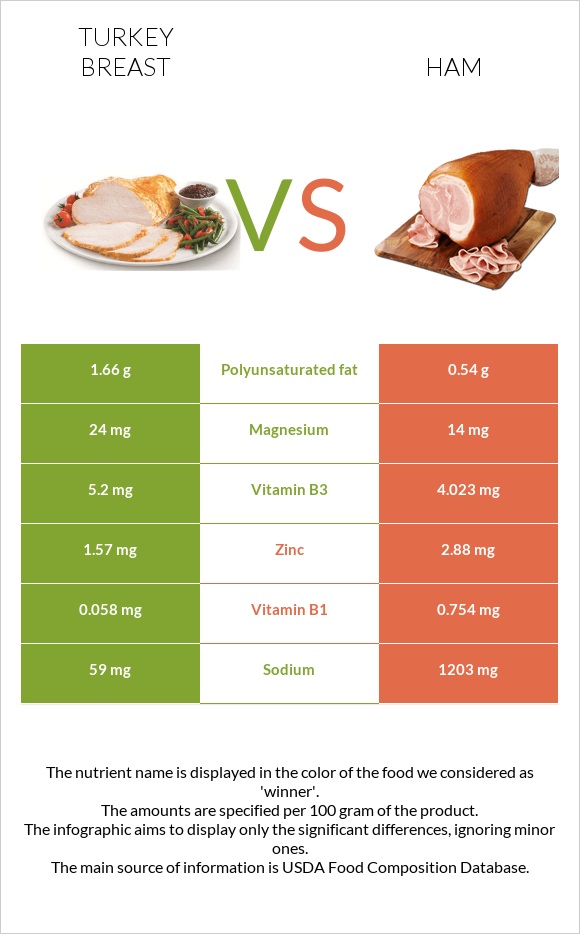 Turkey breast vs Ham infographic