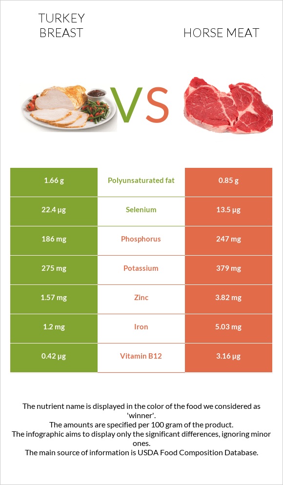 Turkey breast vs Horse meat infographic