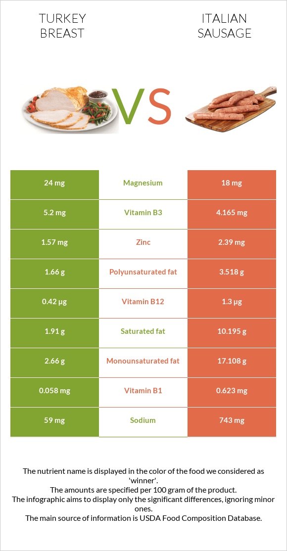 Turkey breast vs Italian sausage infographic