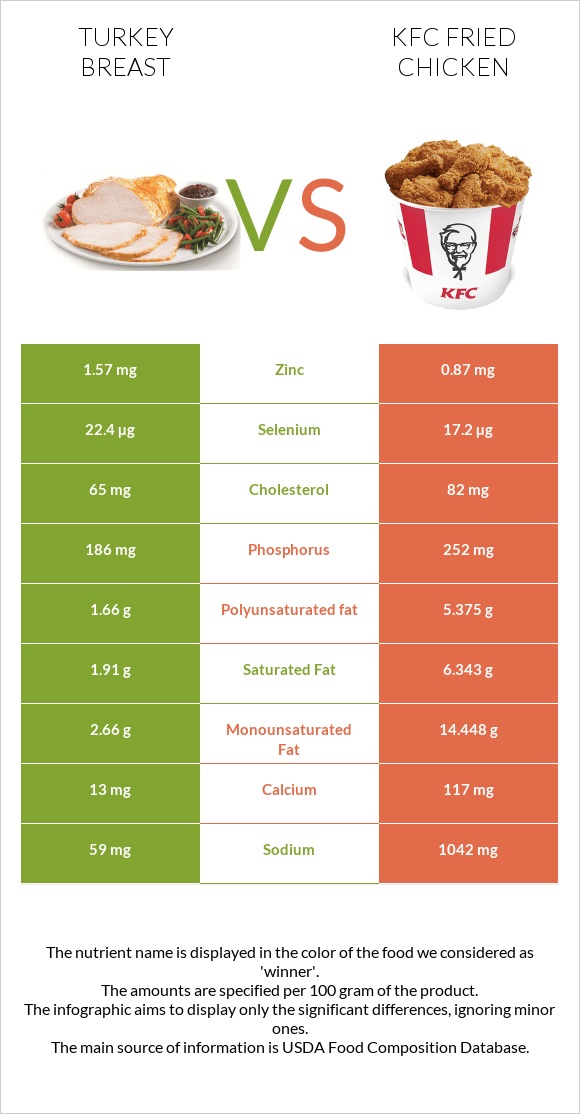 Turkey breast vs. KFC Fried Chicken — In-Depth Nutrition Comparison