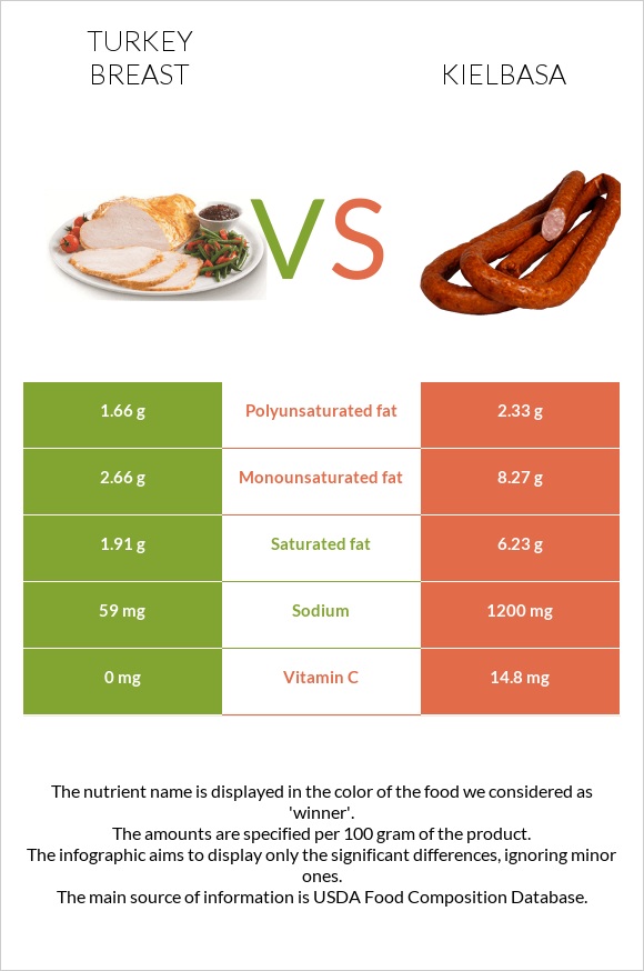 Հնդկահավի կրծքամիս vs Երշիկ infographic