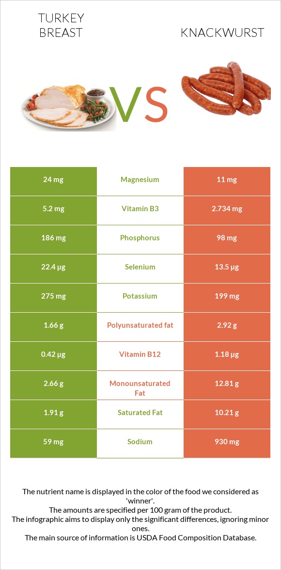 Հնդկահավի կրծքամիս vs Knackwurst infographic