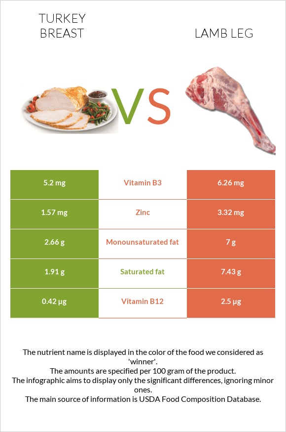 Հնդկահավի կրծքամիս vs Lamb leg infographic