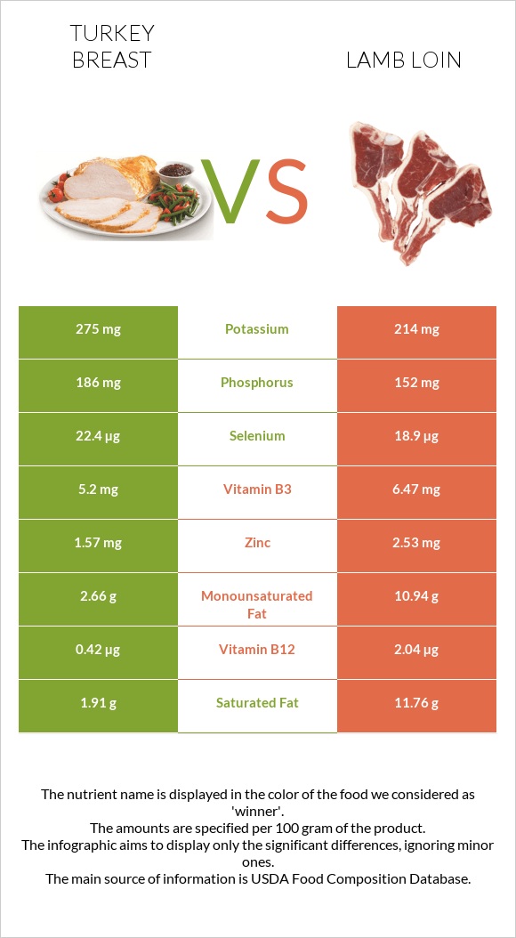 Turkey breast vs Lamb loin infographic