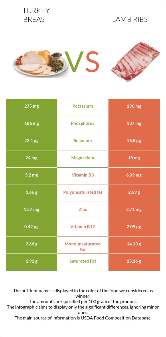 Հնդկահավի կրծքամիս vs Lamb ribs infographic