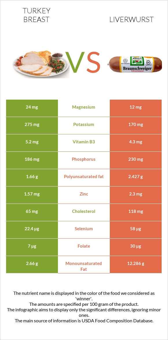 Հնդկահավի կրծքամիս vs Liverwurst infographic