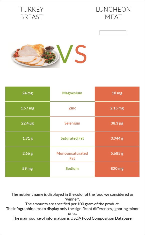 Հնդկահավի կրծքամիս vs Luncheon meat infographic