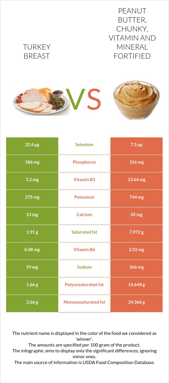Turkey breast vs Peanut butter, chunky, vitamin and mineral fortified infographic