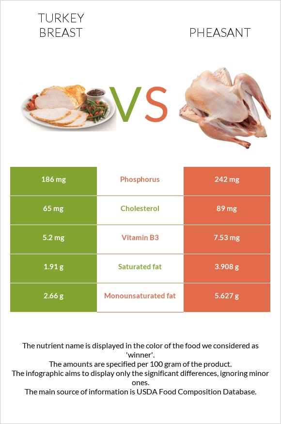 Turkey breast vs Pheasant infographic