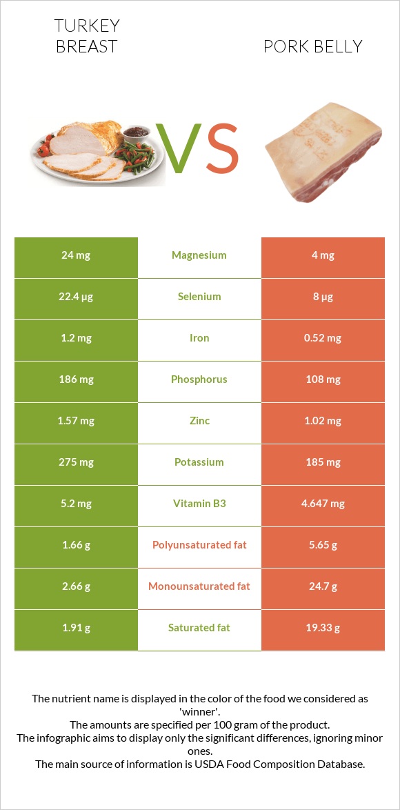 Turkey breast vs Pork belly infographic