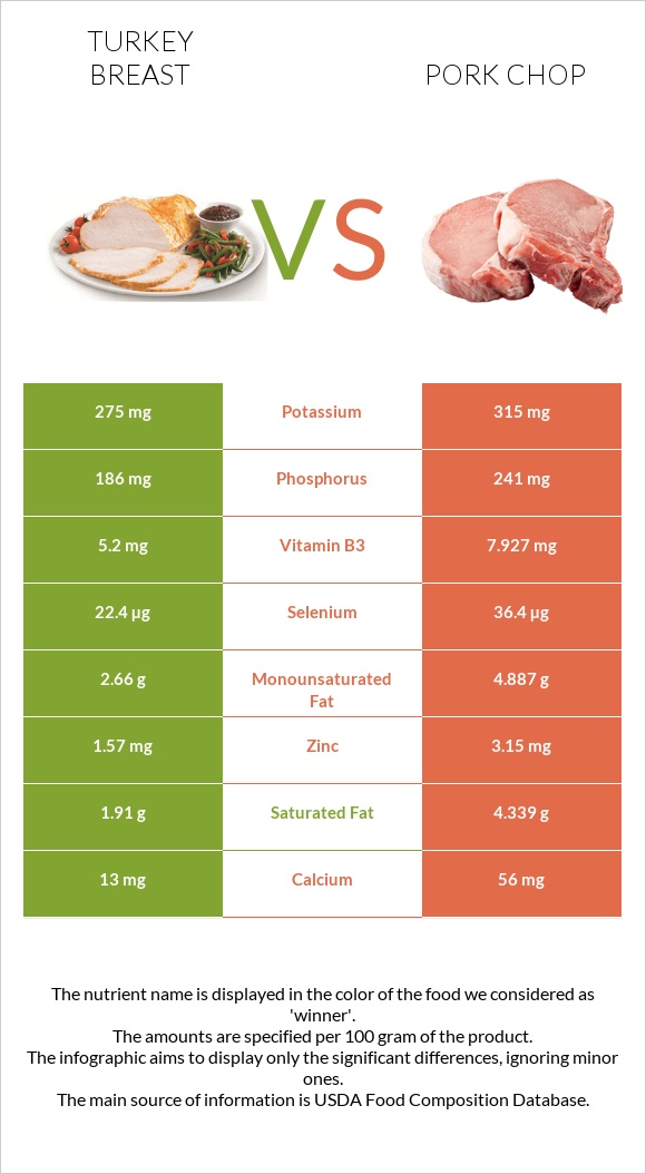 Turkey breast vs Pork chop infographic