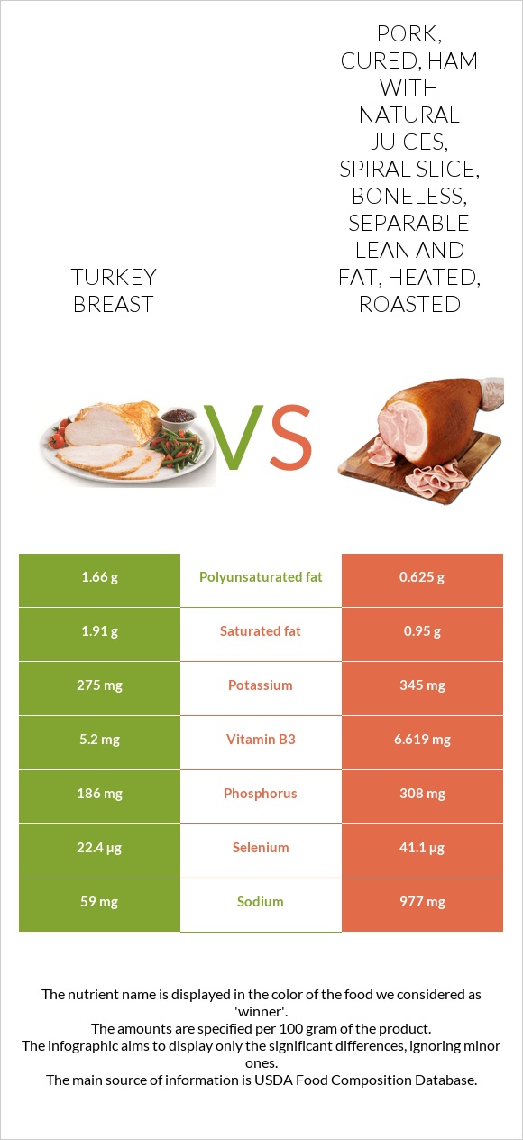 Turkey breast vs. Pork, cured, ham with natural juices, spiral slice