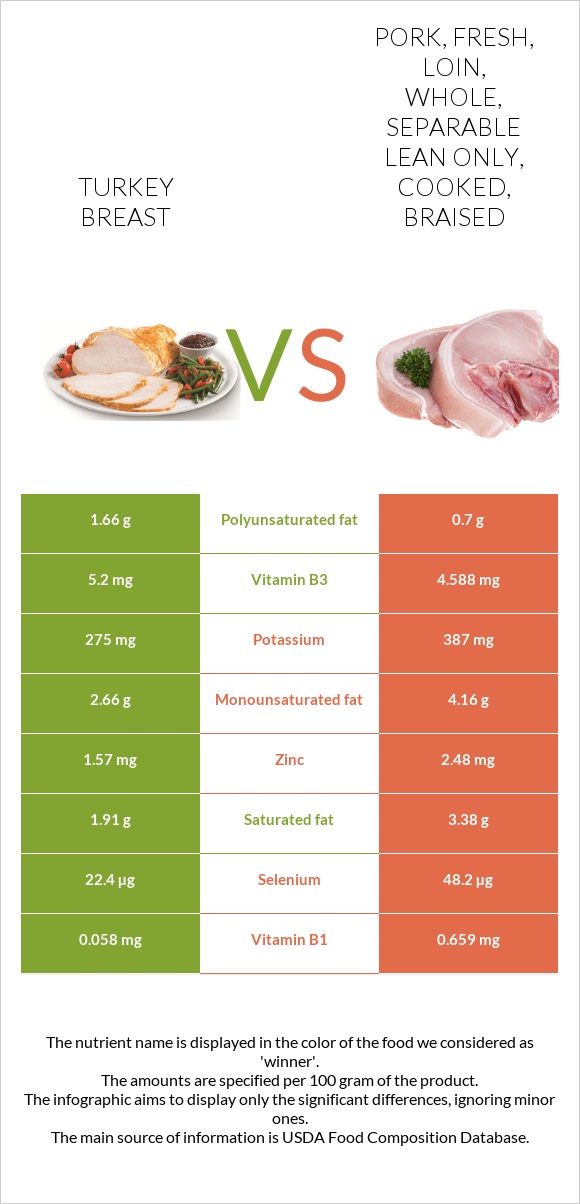 Turkey breast vs. Pork, fresh, loin, whole, separable lean only, cooked