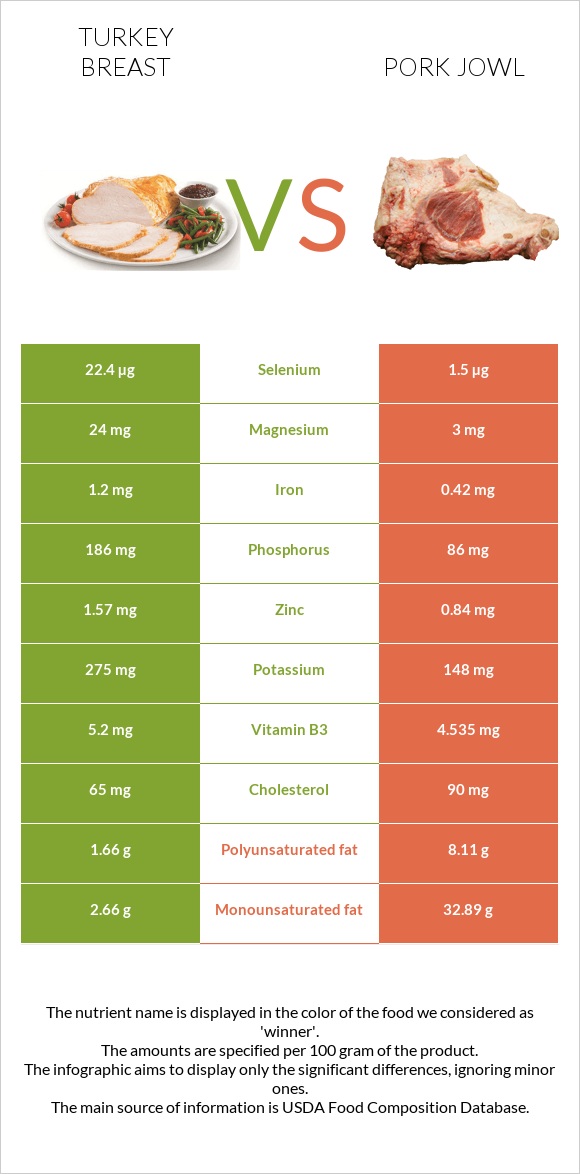 Turkey breast vs Pork jowl infographic