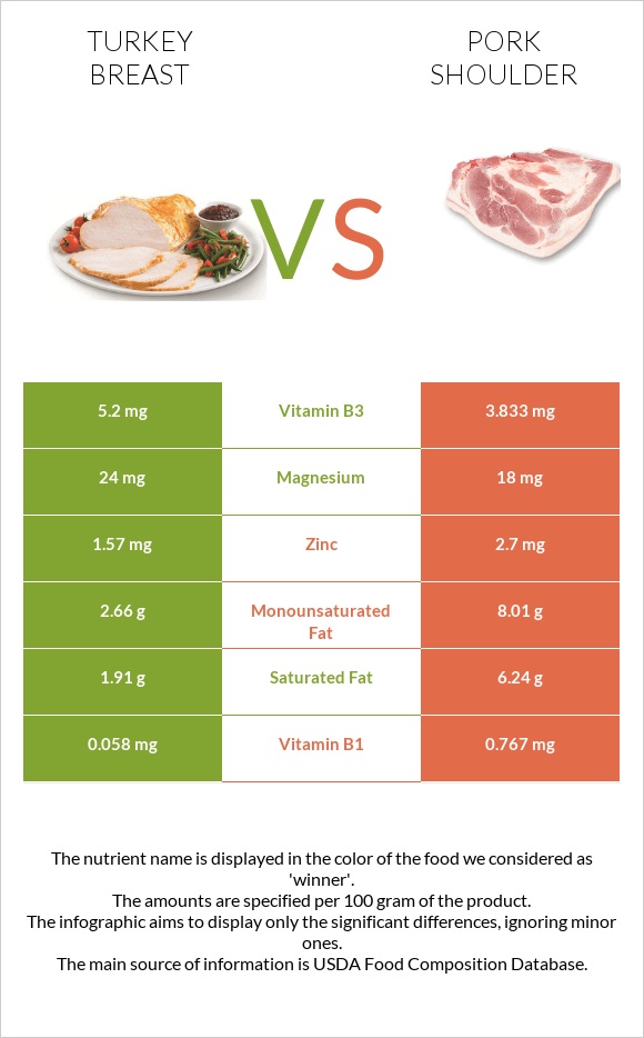 Turkey breast vs Pork shoulder infographic