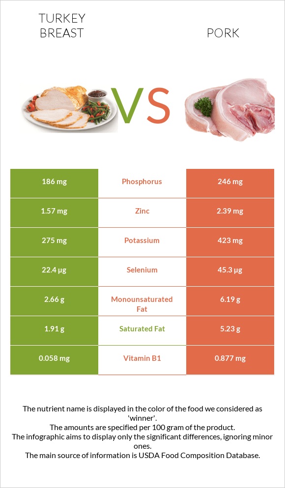 Turkey breast vs Pork infographic