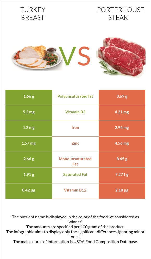 Turkey breast vs Porterhouse steak infographic