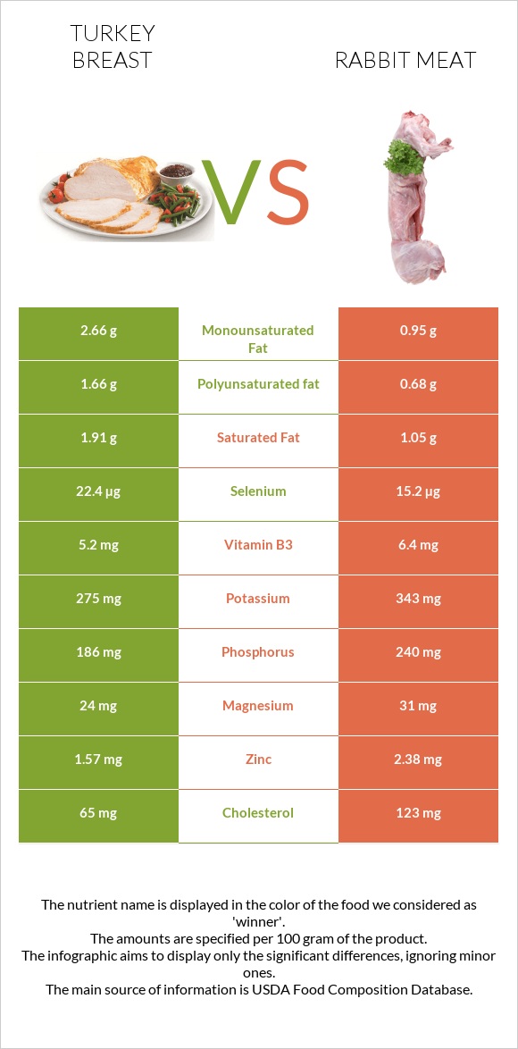 Հնդկահավի կրծքամիս vs Նապաստակի միս infographic