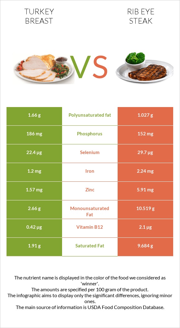 Turkey breast vs Rib eye steak infographic