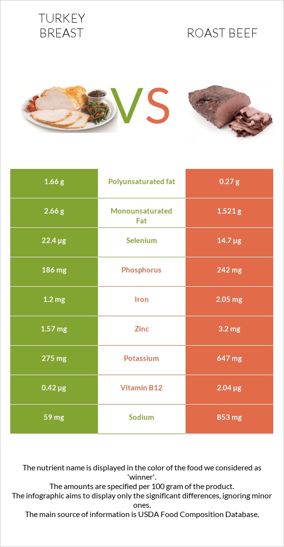 Turkey breast vs Roast beef infographic