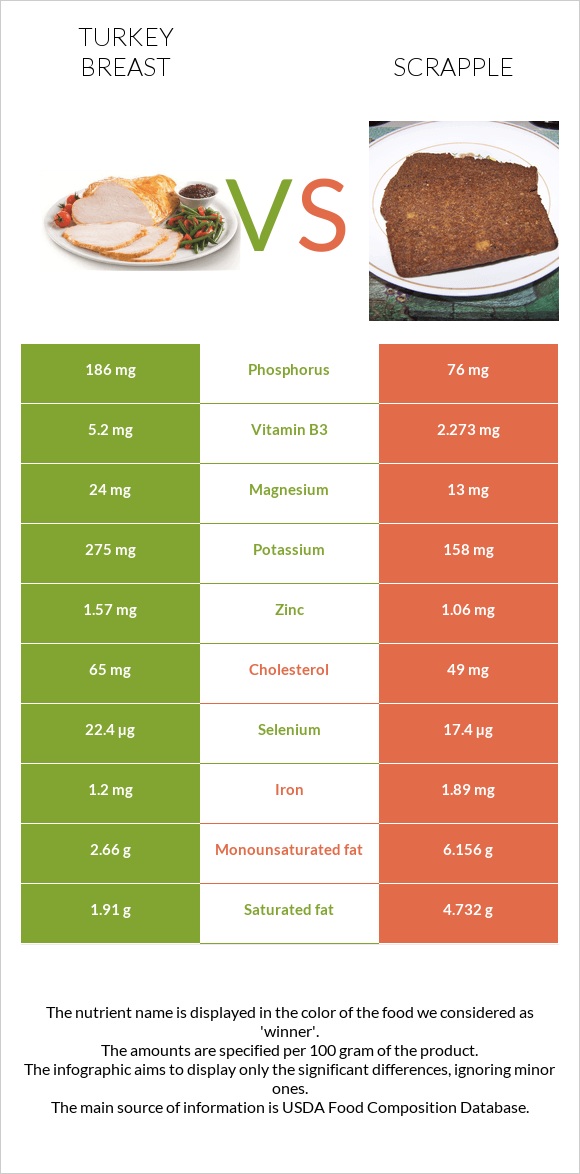 Հնդկահավի կրծքամիս vs Scrapple infographic