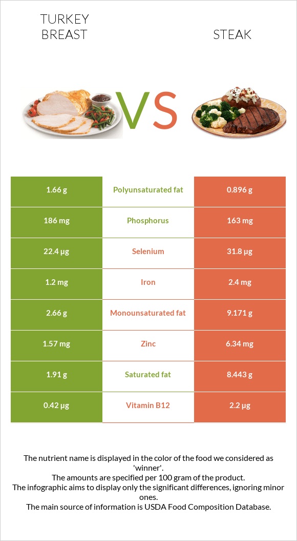 Հնդկահավի կրծքամիս vs Սթեյք infographic