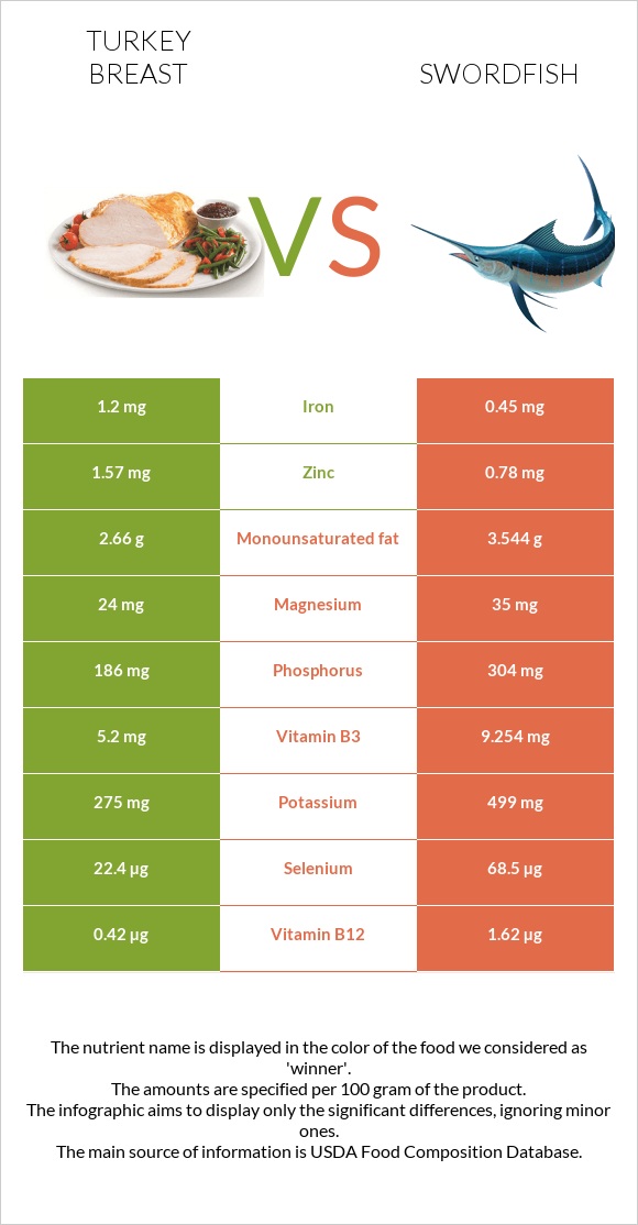 Turkey breast vs. Swordfish — InDepth Nutrition Comparison