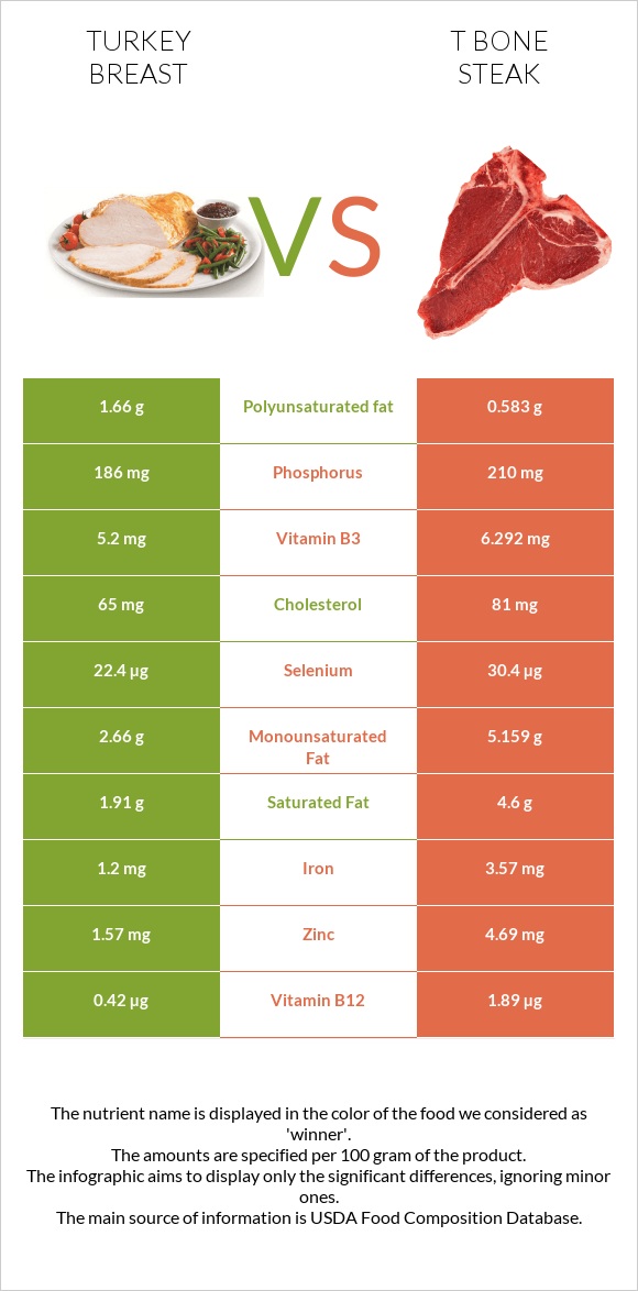 Հնդկահավի կրծքամիս vs T bone steak infographic