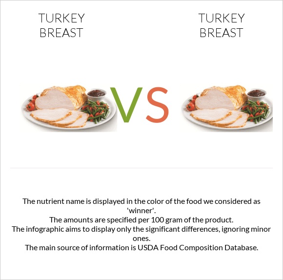 Turkey breast vs. Turkey breast — InDepth Nutrition Comparison