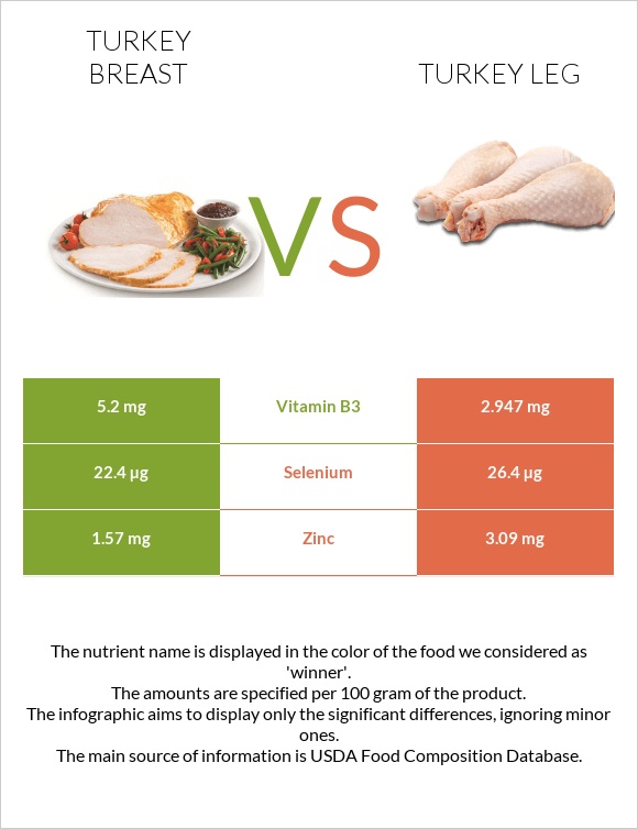 Turkey breast vs Turkey leg infographic