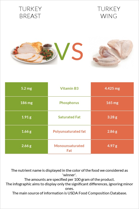 Turkey breast vs Turkey wing infographic