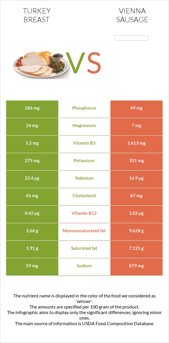 Հնդկահավի կրծքամիս vs Վիեննական նրբերշիկ infographic