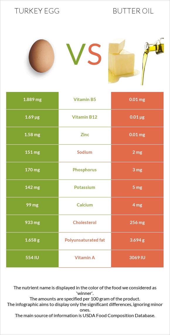 Turkey egg vs Butter oil infographic