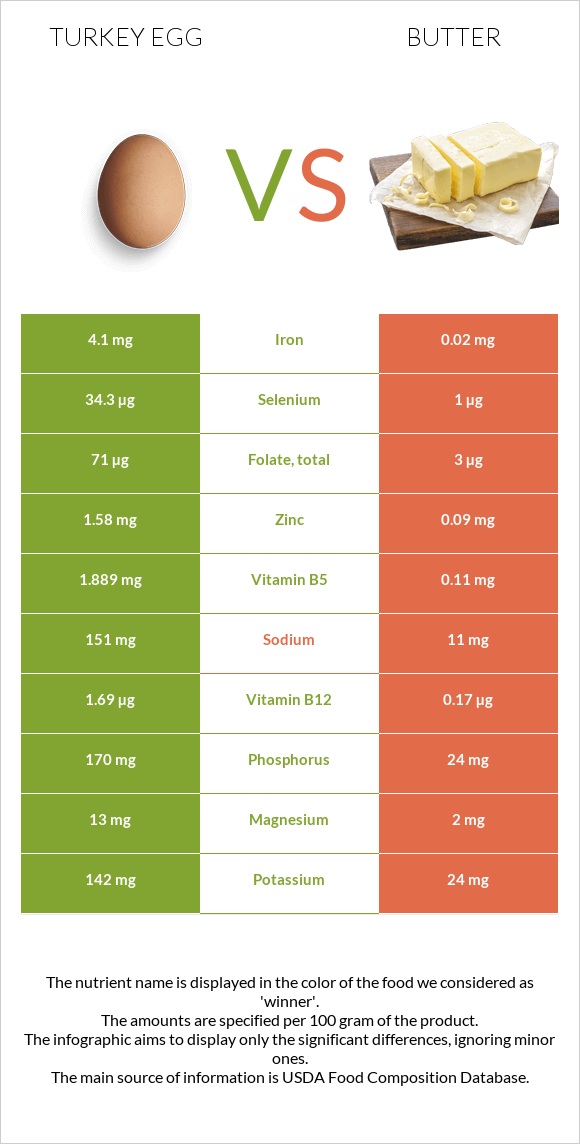 Հնդկահավի ձու vs Կարագ infographic